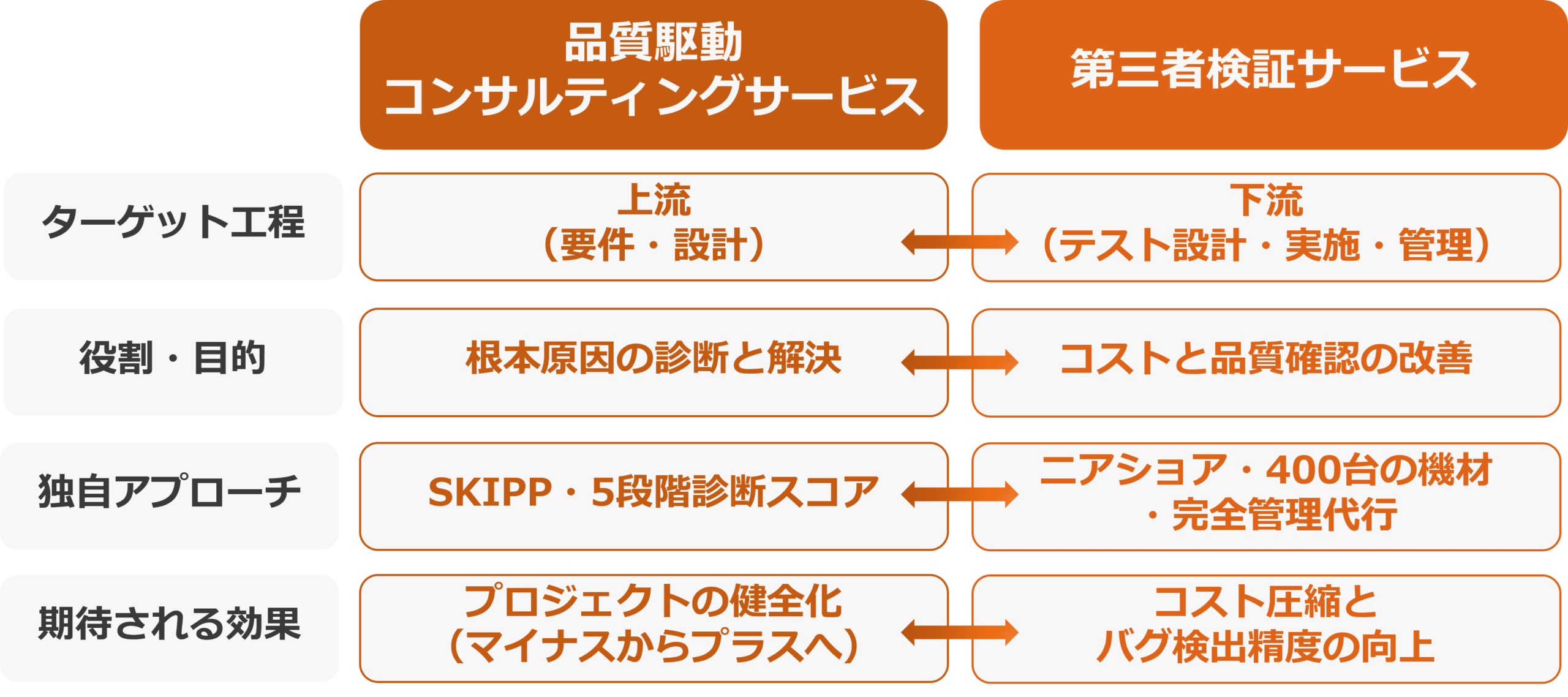 品質駆動コンサルティングと第三者検証サービスの両輪によるソフトウェア品質向上